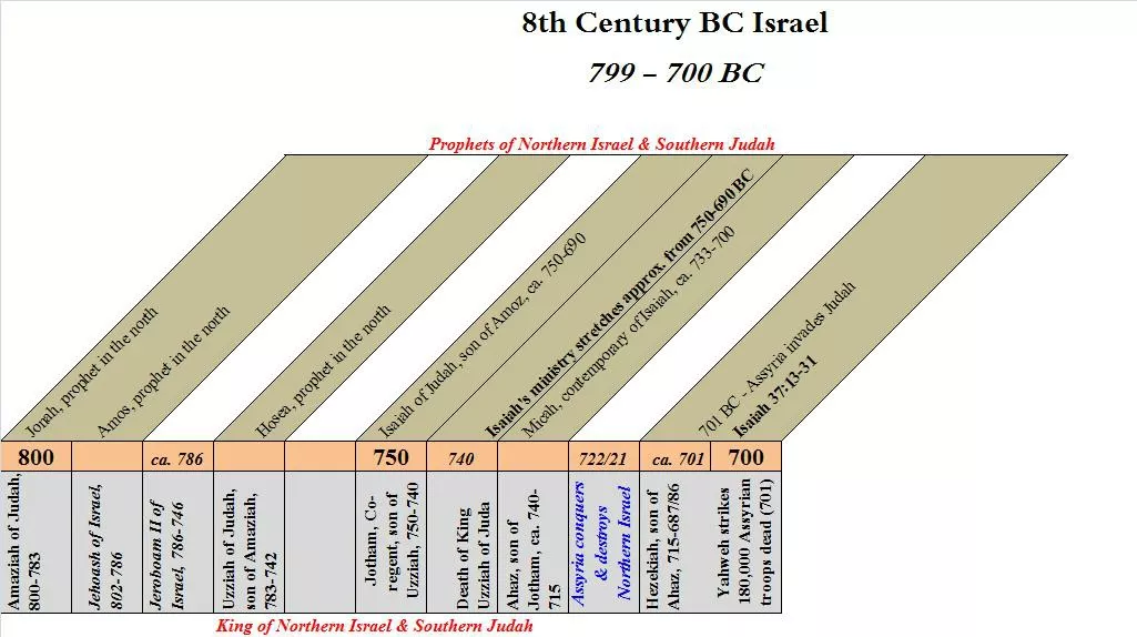 An 8th century BC timeline of Israel.
